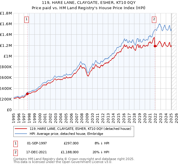 119, HARE LANE, CLAYGATE, ESHER, KT10 0QY: Price paid vs HM Land Registry's House Price Index