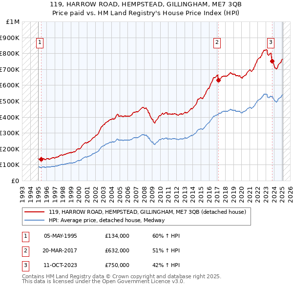 119, HARROW ROAD, HEMPSTEAD, GILLINGHAM, ME7 3QB: Price paid vs HM Land Registry's House Price Index