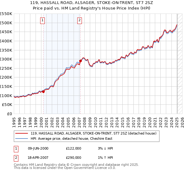 119, HASSALL ROAD, ALSAGER, STOKE-ON-TRENT, ST7 2SZ: Price paid vs HM Land Registry's House Price Index