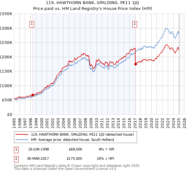 119, HAWTHORN BANK, SPALDING, PE11 1JQ: Price paid vs HM Land Registry's House Price Index