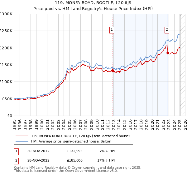 119, MONFA ROAD, BOOTLE, L20 6JS: Price paid vs HM Land Registry's House Price Index