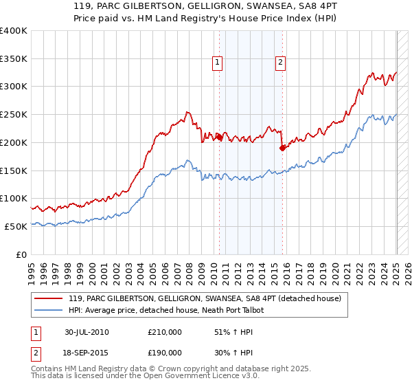 119, PARC GILBERTSON, GELLIGRON, SWANSEA, SA8 4PT: Price paid vs HM Land Registry's House Price Index