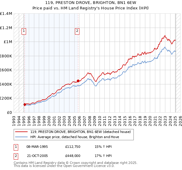 119, PRESTON DROVE, BRIGHTON, BN1 6EW: Price paid vs HM Land Registry's House Price Index