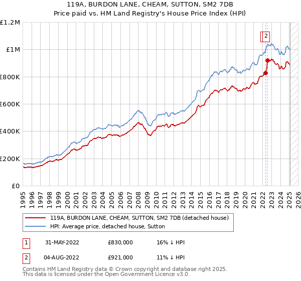 119A, BURDON LANE, CHEAM, SUTTON, SM2 7DB: Price paid vs HM Land Registry's House Price Index
