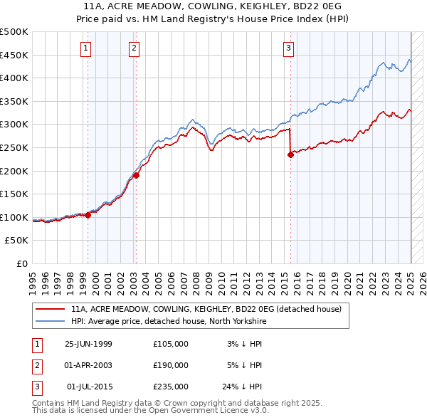 11A, ACRE MEADOW, COWLING, KEIGHLEY, BD22 0EG: Price paid vs HM Land Registry's House Price Index