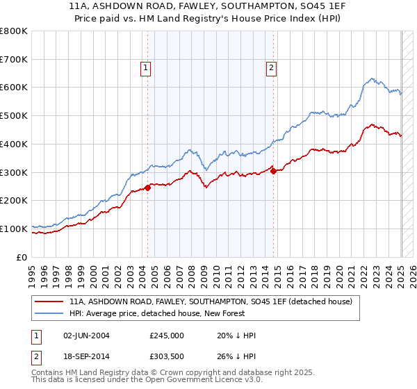 11A, ASHDOWN ROAD, FAWLEY, SOUTHAMPTON, SO45 1EF: Price paid vs HM Land Registry's House Price Index