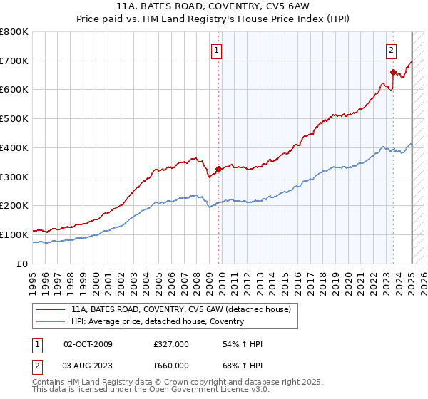 11A, BATES ROAD, COVENTRY, CV5 6AW: Price paid vs HM Land Registry's House Price Index