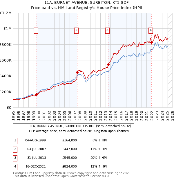 11A, BURNEY AVENUE, SURBITON, KT5 8DF: Price paid vs HM Land Registry's House Price Index