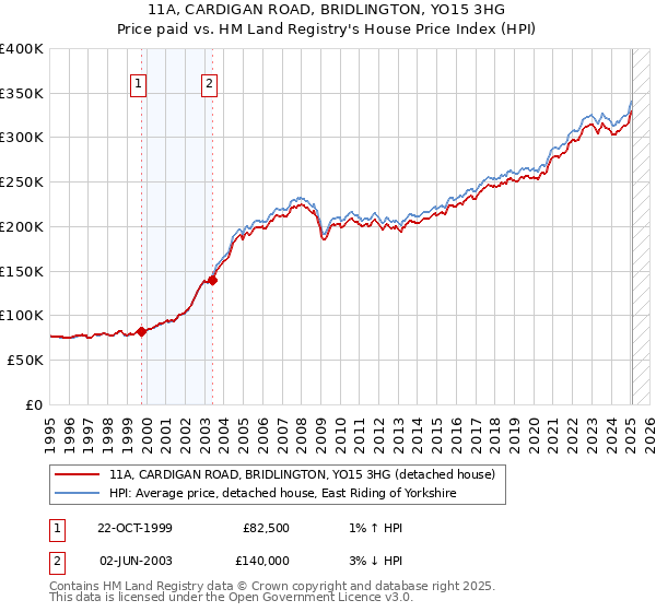11A, CARDIGAN ROAD, BRIDLINGTON, YO15 3HG: Price paid vs HM Land Registry's House Price Index
