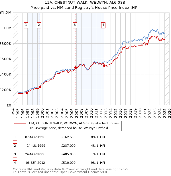 11A, CHESTNUT WALK, WELWYN, AL6 0SB: Price paid vs HM Land Registry's House Price Index