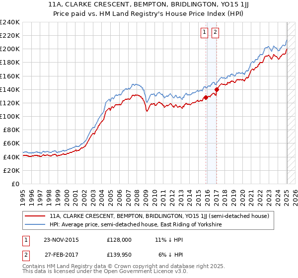 11A, CLARKE CRESCENT, BEMPTON, BRIDLINGTON, YO15 1JJ: Price paid vs HM Land Registry's House Price Index