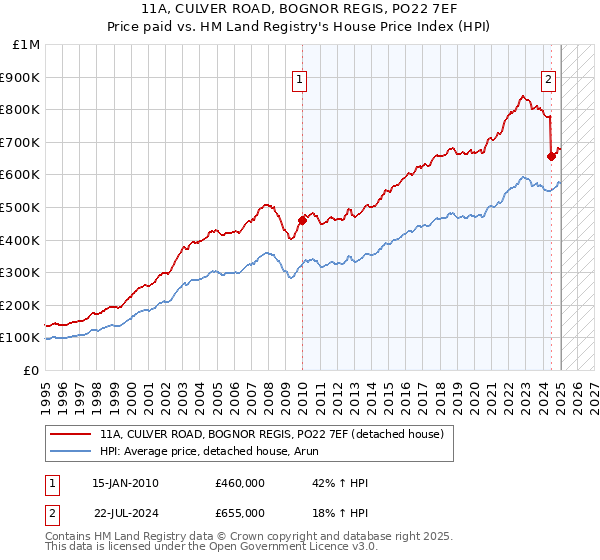 11A, CULVER ROAD, BOGNOR REGIS, PO22 7EF: Price paid vs HM Land Registry's House Price Index