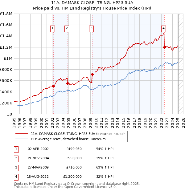 11A, DAMASK CLOSE, TRING, HP23 5UA: Price paid vs HM Land Registry's House Price Index