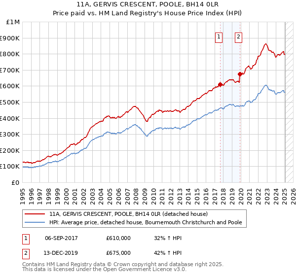 11A, GERVIS CRESCENT, POOLE, BH14 0LR: Price paid vs HM Land Registry's House Price Index