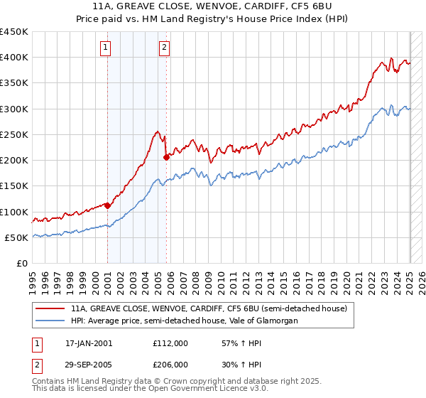 11A, GREAVE CLOSE, WENVOE, CARDIFF, CF5 6BU: Price paid vs HM Land Registry's House Price Index