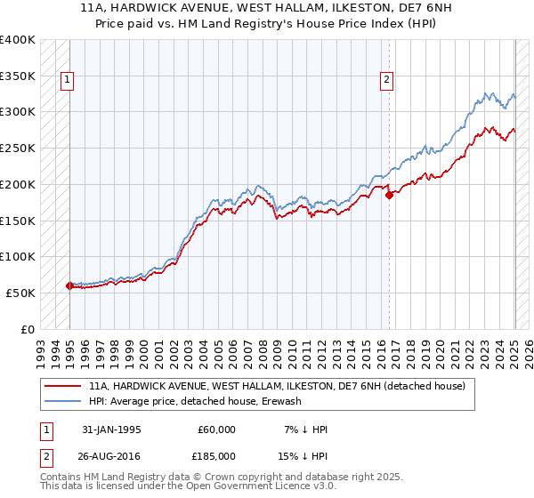 11A, HARDWICK AVENUE, WEST HALLAM, ILKESTON, DE7 6NH: Price paid vs HM Land Registry's House Price Index