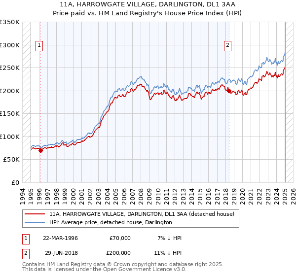 11A, HARROWGATE VILLAGE, DARLINGTON, DL1 3AA: Price paid vs HM Land Registry's House Price Index