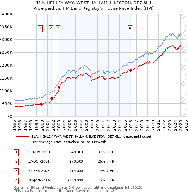 11A, HENLEY WAY, WEST HALLAM, ILKESTON, DE7 6LU: Price paid vs HM Land Registry's House Price Index