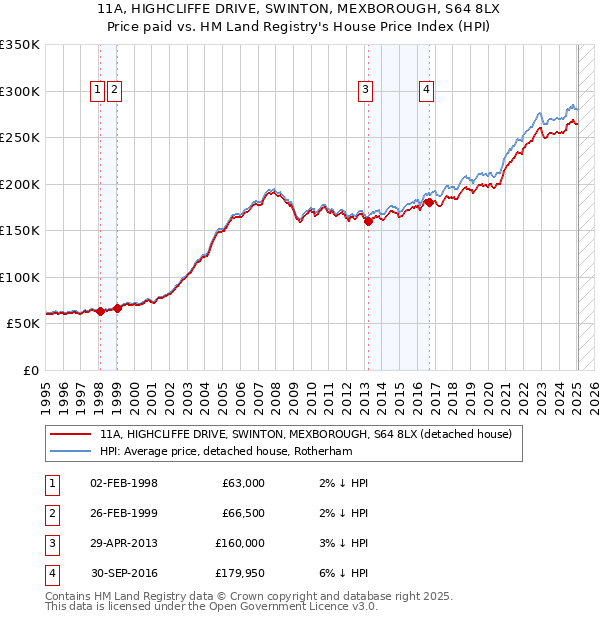 11A, HIGHCLIFFE DRIVE, SWINTON, MEXBOROUGH, S64 8LX: Price paid vs HM Land Registry's House Price Index