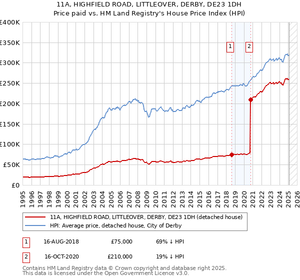 11A, HIGHFIELD ROAD, LITTLEOVER, DERBY, DE23 1DH: Price paid vs HM Land Registry's House Price Index