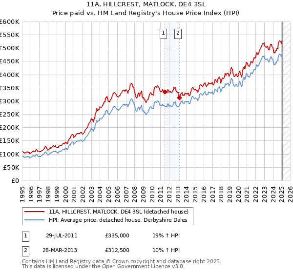 11A, HILLCREST, MATLOCK, DE4 3SL: Price paid vs HM Land Registry's House Price Index