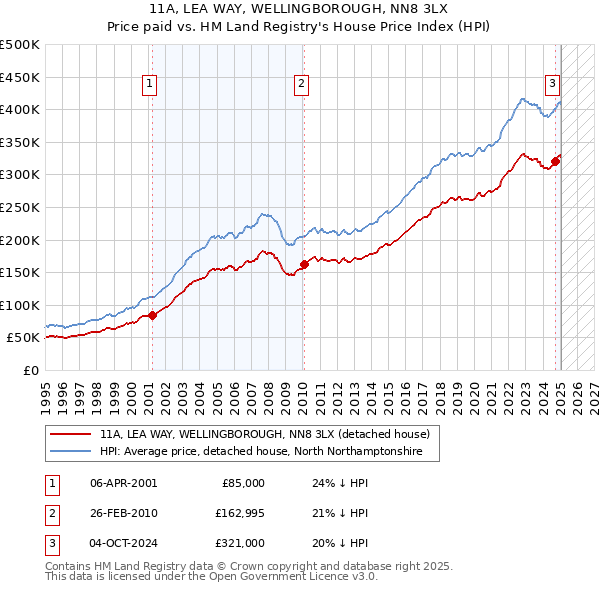 11A, LEA WAY, WELLINGBOROUGH, NN8 3LX: Price paid vs HM Land Registry's House Price Index