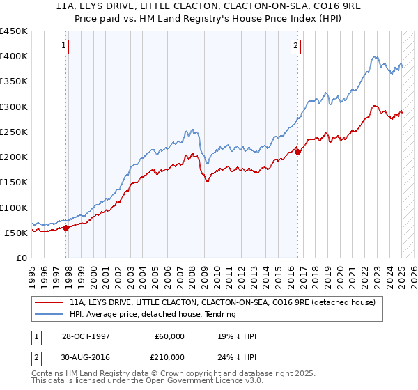 11A, LEYS DRIVE, LITTLE CLACTON, CLACTON-ON-SEA, CO16 9RE: Price paid vs HM Land Registry's House Price Index