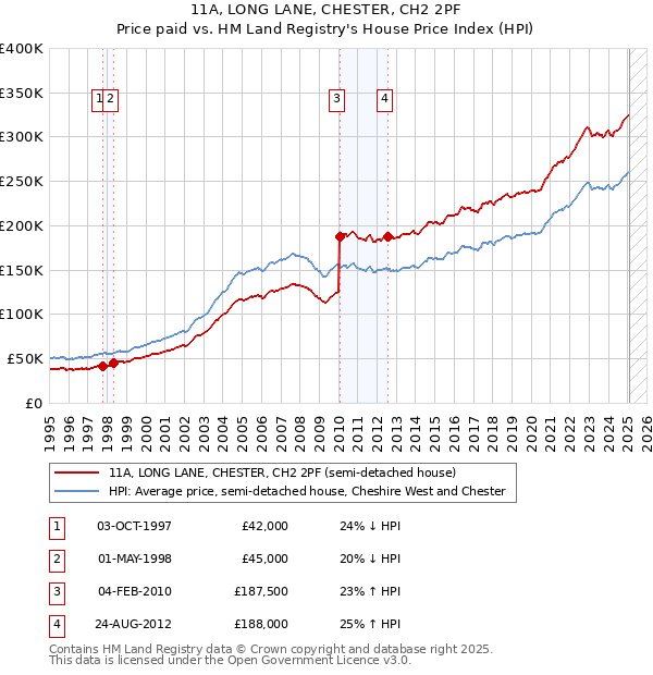 11A, LONG LANE, CHESTER, CH2 2PF: Price paid vs HM Land Registry's House Price Index
