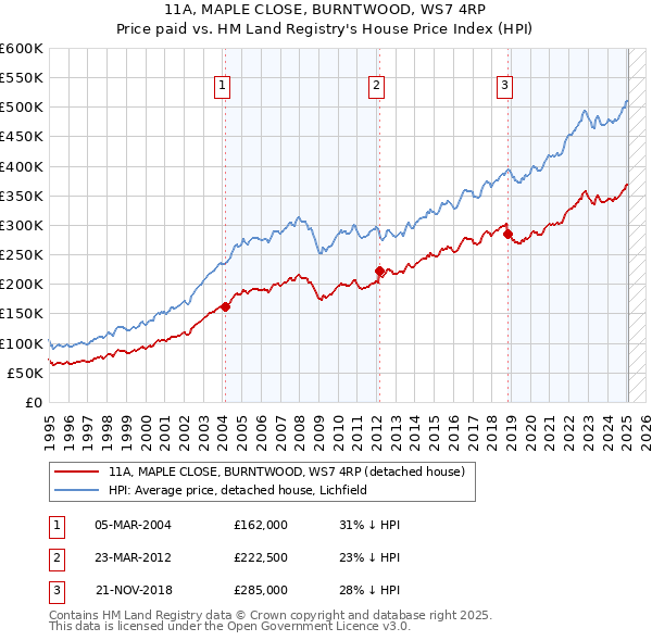 11A, MAPLE CLOSE, BURNTWOOD, WS7 4RP: Price paid vs HM Land Registry's House Price Index