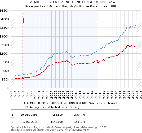 11A, MILL CRESCENT, ARNOLD, NOTTINGHAM, NG5 7AW: Price paid vs HM Land Registry's House Price Index