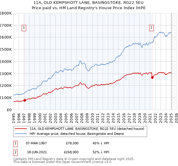 11A, OLD KEMPSHOTT LANE, BASINGSTOKE, RG22 5EU: Price paid vs HM Land Registry's House Price Index
