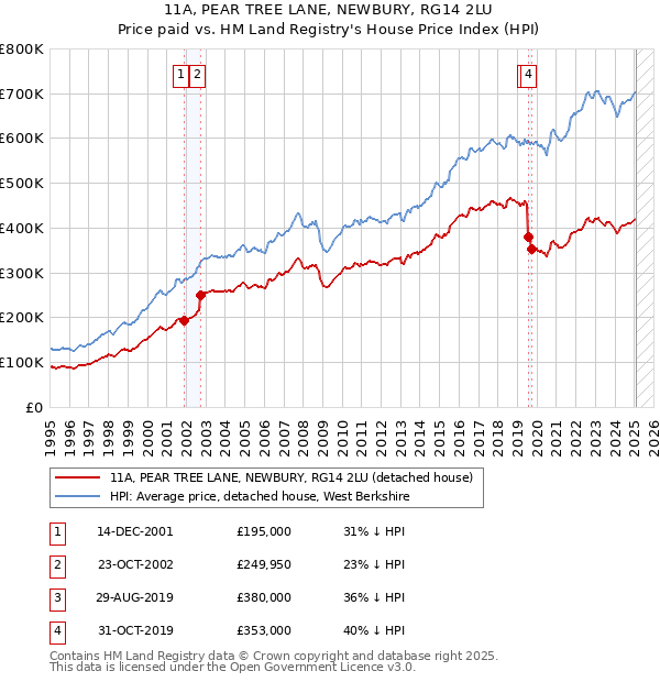 11A, PEAR TREE LANE, NEWBURY, RG14 2LU: Price paid vs HM Land Registry's House Price Index