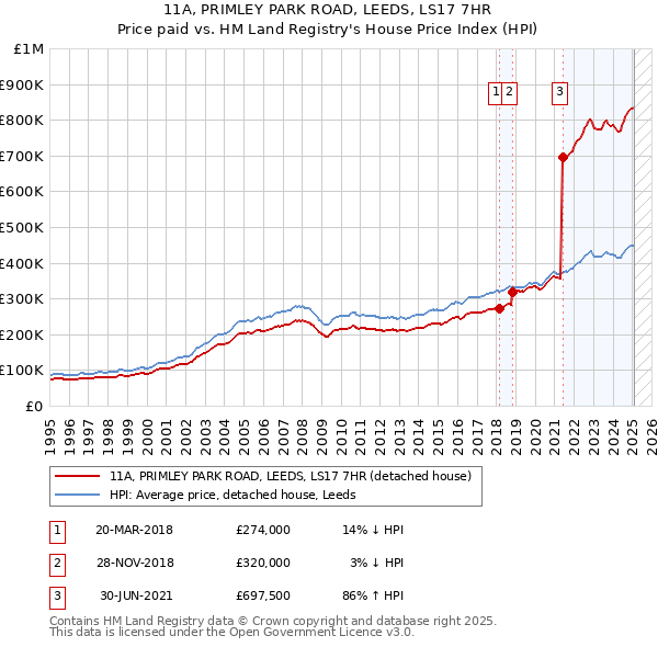 11A, PRIMLEY PARK ROAD, LEEDS, LS17 7HR: Price paid vs HM Land Registry's House Price Index