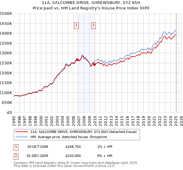 11A, SALCOMBE DRIVE, SHREWSBURY, SY2 6SH: Price paid vs HM Land Registry's House Price Index