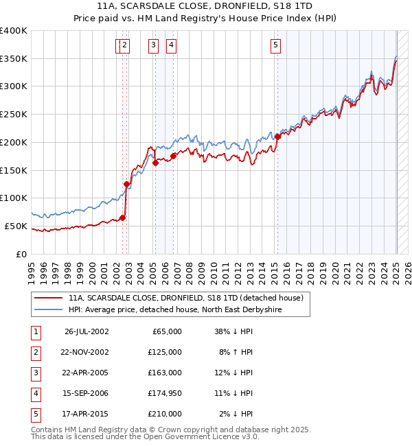 11A, SCARSDALE CLOSE, DRONFIELD, S18 1TD: Price paid vs HM Land Registry's House Price Index