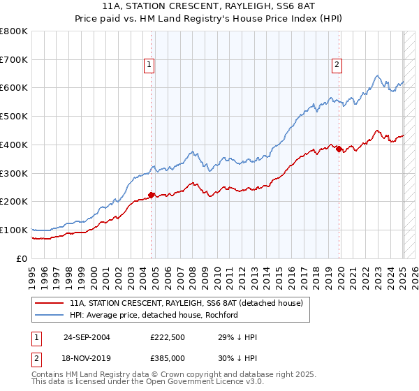 11A, STATION CRESCENT, RAYLEIGH, SS6 8AT: Price paid vs HM Land Registry's House Price Index