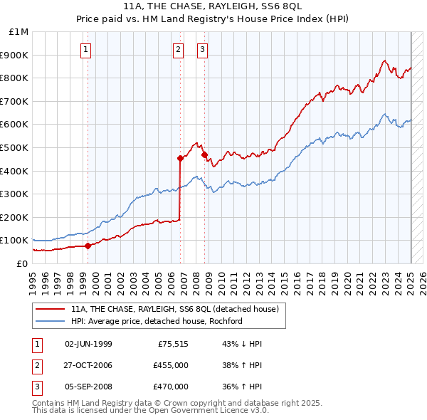 11A, THE CHASE, RAYLEIGH, SS6 8QL: Price paid vs HM Land Registry's House Price Index