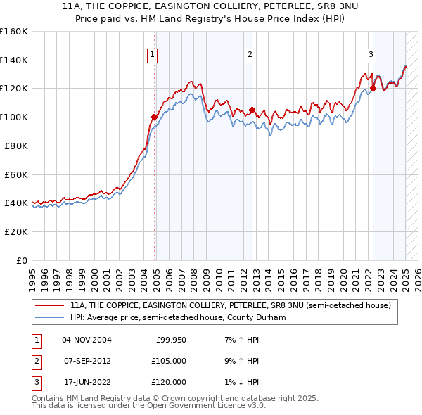 11A, THE COPPICE, EASINGTON COLLIERY, PETERLEE, SR8 3NU: Price paid vs HM Land Registry's House Price Index