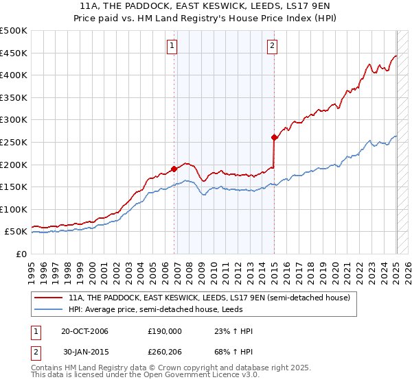 11A, THE PADDOCK, EAST KESWICK, LEEDS, LS17 9EN: Price paid vs HM Land Registry's House Price Index