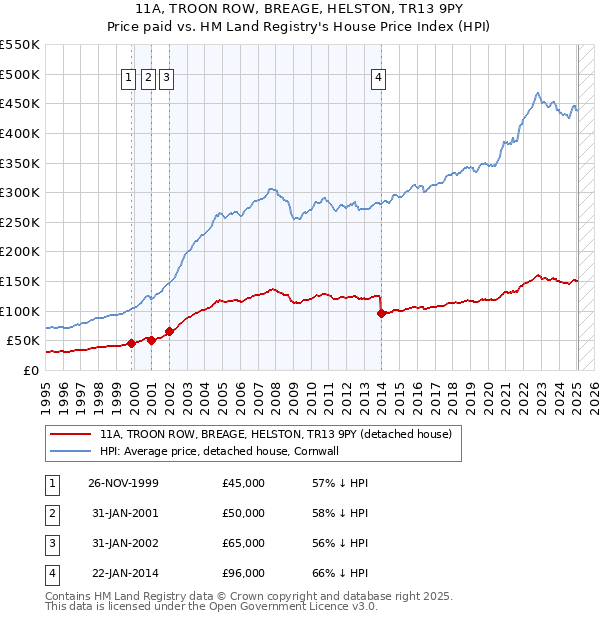 11A, TROON ROW, BREAGE, HELSTON, TR13 9PY: Price paid vs HM Land Registry's House Price Index