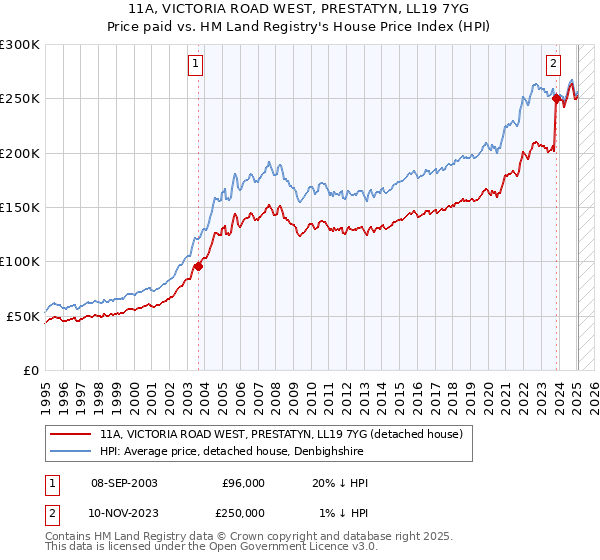 11A, VICTORIA ROAD WEST, PRESTATYN, LL19 7YG: Price paid vs HM Land Registry's House Price Index
