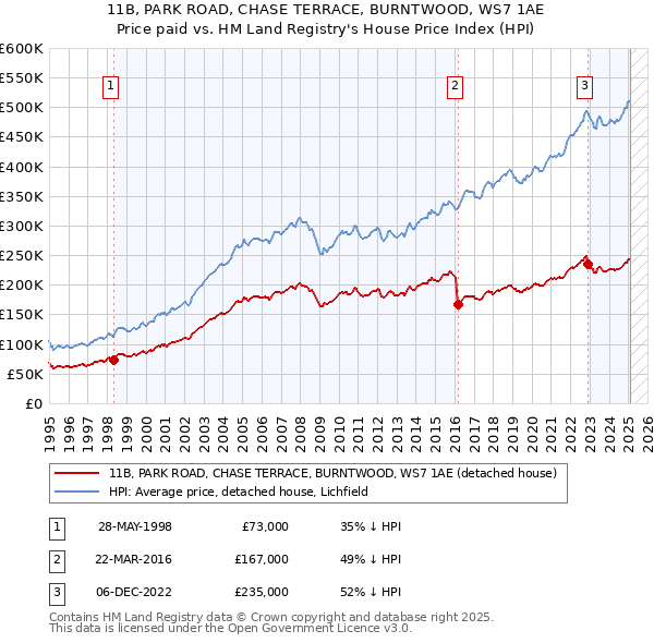 11B, PARK ROAD, CHASE TERRACE, BURNTWOOD, WS7 1AE: Price paid vs HM Land Registry's House Price Index