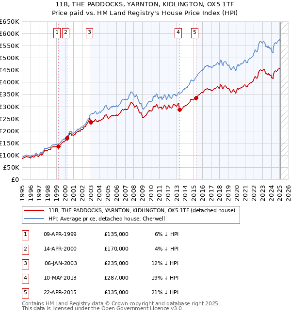 11B, THE PADDOCKS, YARNTON, KIDLINGTON, OX5 1TF: Price paid vs HM Land Registry's House Price Index