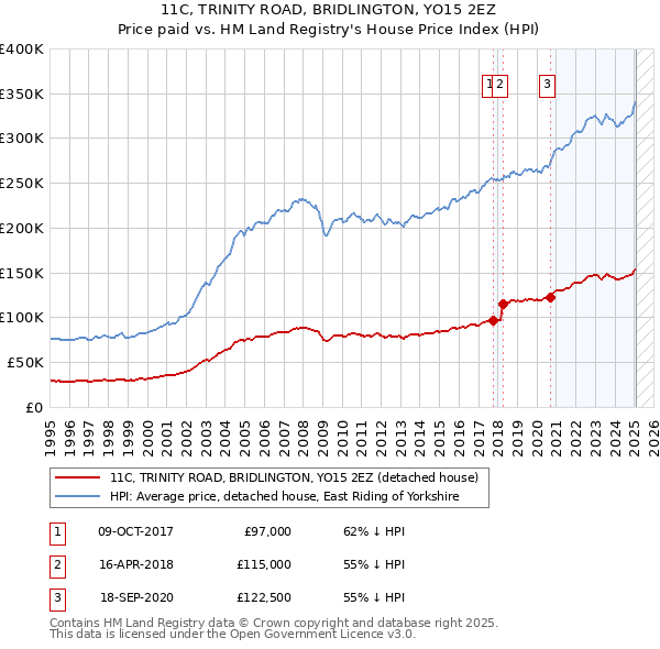11C, TRINITY ROAD, BRIDLINGTON, YO15 2EZ: Price paid vs HM Land Registry's House Price Index