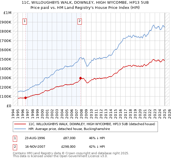 11C, WILLOUGHBYS WALK, DOWNLEY, HIGH WYCOMBE, HP13 5UB: Price paid vs HM Land Registry's House Price Index