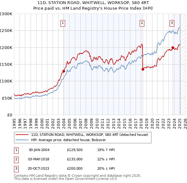 11D, STATION ROAD, WHITWELL, WORKSOP, S80 4RT: Price paid vs HM Land Registry's House Price Index