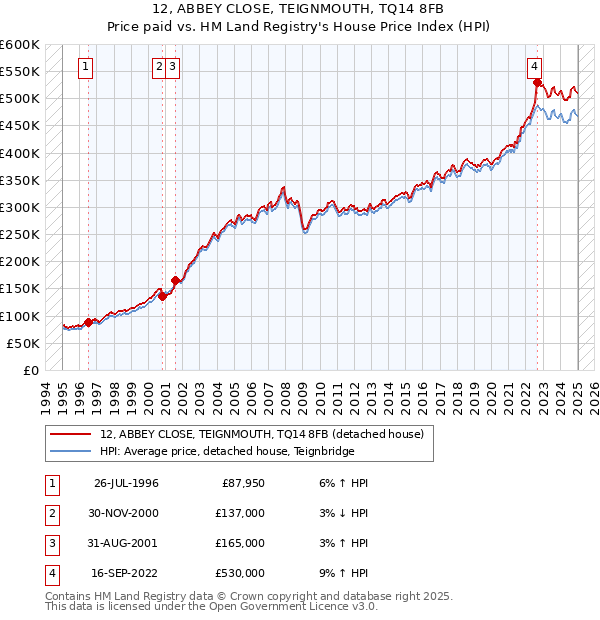 12, ABBEY CLOSE, TEIGNMOUTH, TQ14 8FB: Price paid vs HM Land Registry's House Price Index
