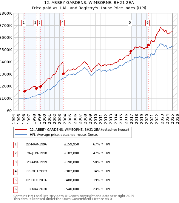 12, ABBEY GARDENS, WIMBORNE, BH21 2EA: Price paid vs HM Land Registry's House Price Index