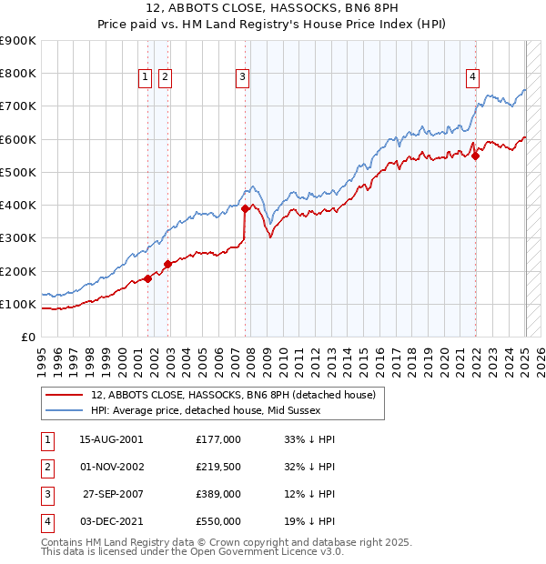 12, ABBOTS CLOSE, HASSOCKS, BN6 8PH: Price paid vs HM Land Registry's House Price Index