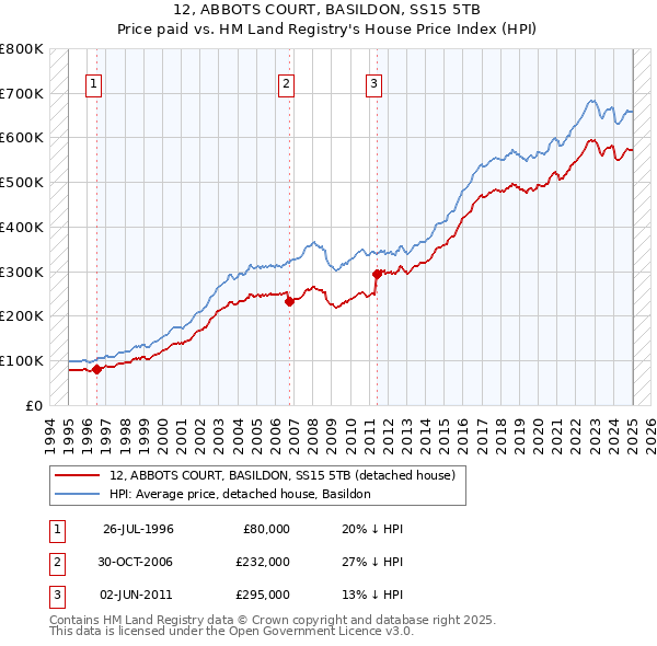 12, ABBOTS COURT, BASILDON, SS15 5TB: Price paid vs HM Land Registry's House Price Index